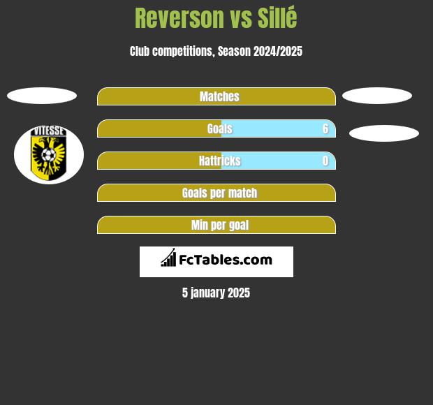 Reverson vs Sillé h2h player stats