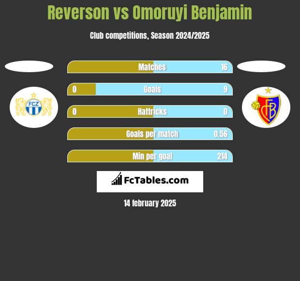 Reverson vs Omoruyi Benjamin h2h player stats