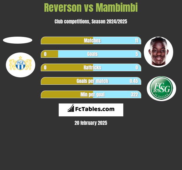 Reverson vs Mambimbi h2h player stats