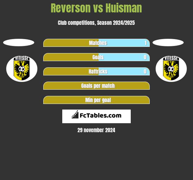 Reverson vs Huisman h2h player stats