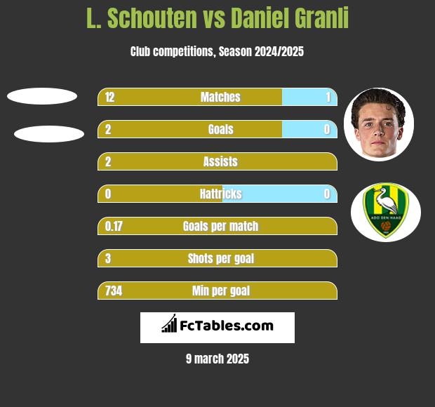 L. Schouten vs Daniel Granli h2h player stats