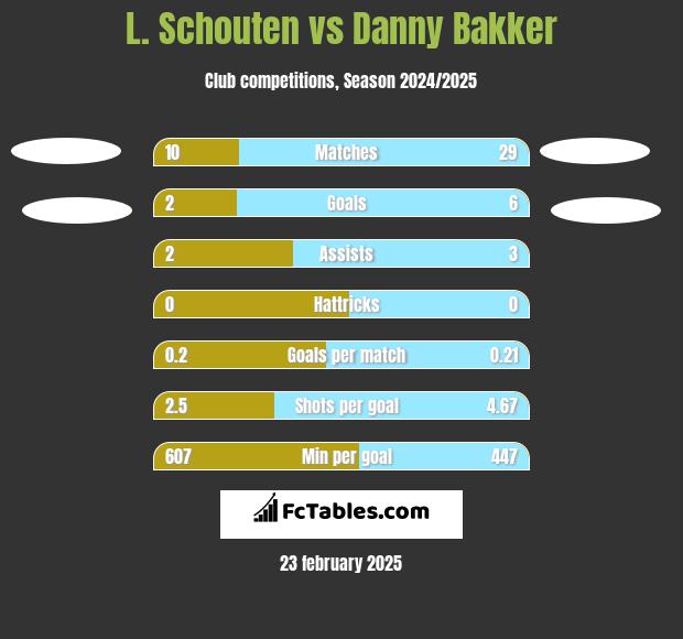 L. Schouten vs Danny Bakker h2h player stats