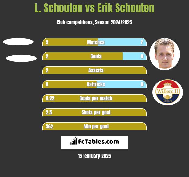 L. Schouten vs Erik Schouten h2h player stats