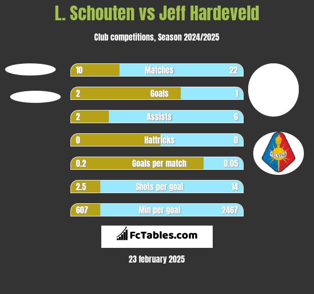 L. Schouten vs Jeff Hardeveld h2h player stats