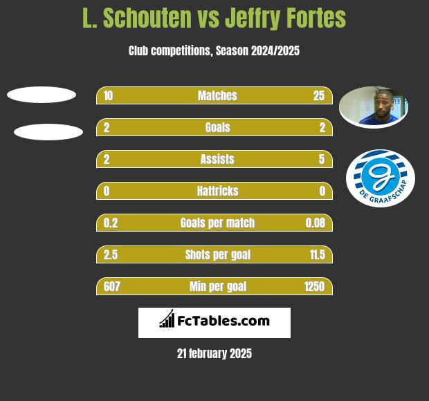 L. Schouten vs Jeffry Fortes h2h player stats