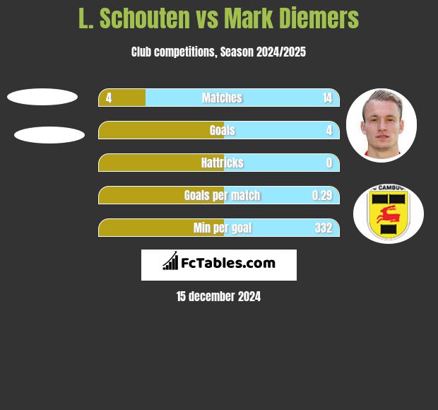 L. Schouten vs Mark Diemers h2h player stats