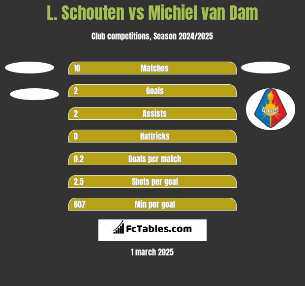 L. Schouten vs Michiel van Dam h2h player stats