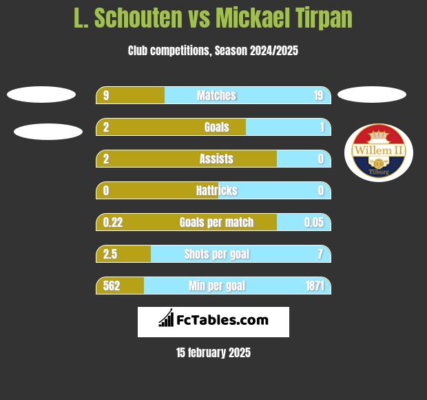 L. Schouten vs Mickael Tirpan h2h player stats