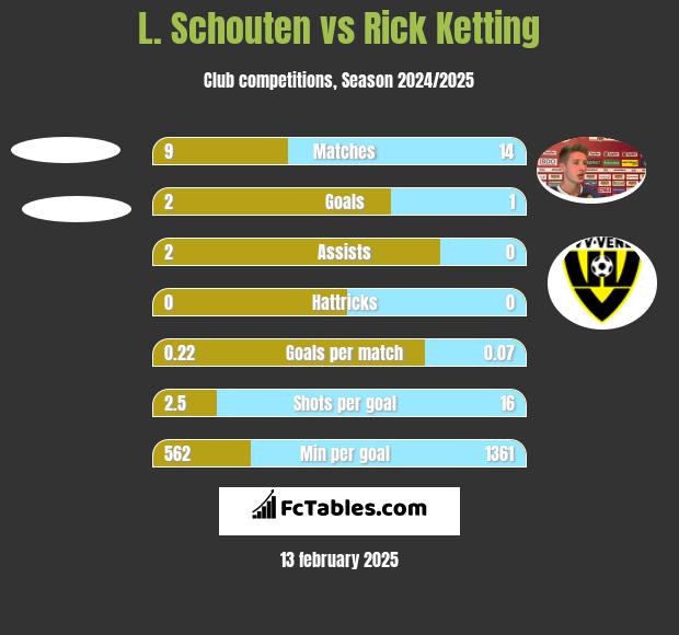 L. Schouten vs Rick Ketting h2h player stats