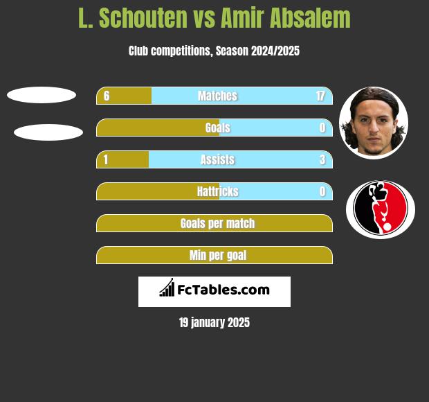 L. Schouten vs Amir Absalem h2h player stats