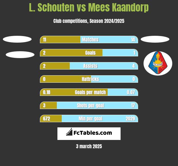 L. Schouten vs Mees Kaandorp h2h player stats