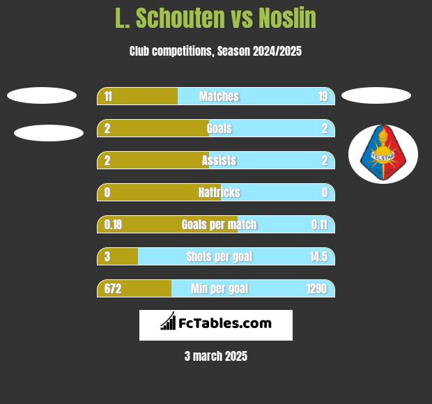 L. Schouten vs Noslin h2h player stats