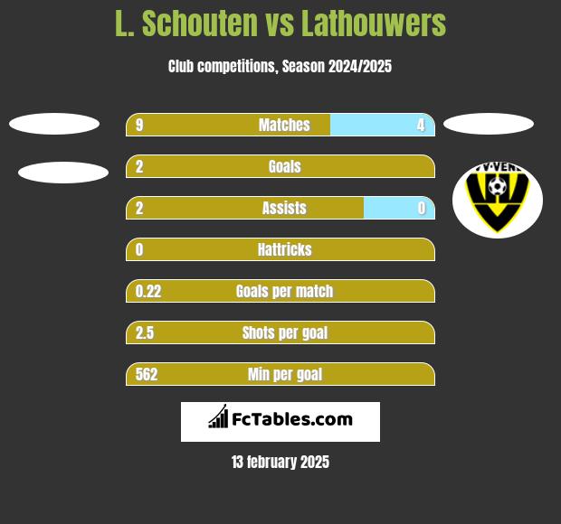 L. Schouten vs Lathouwers h2h player stats