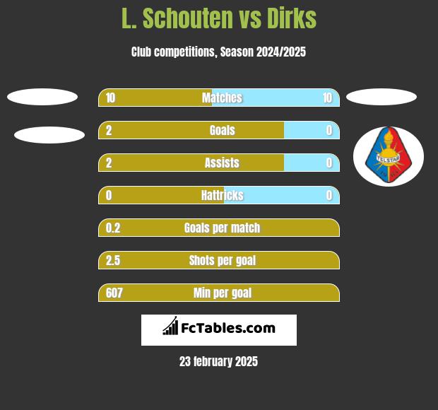 L. Schouten vs Dirks h2h player stats