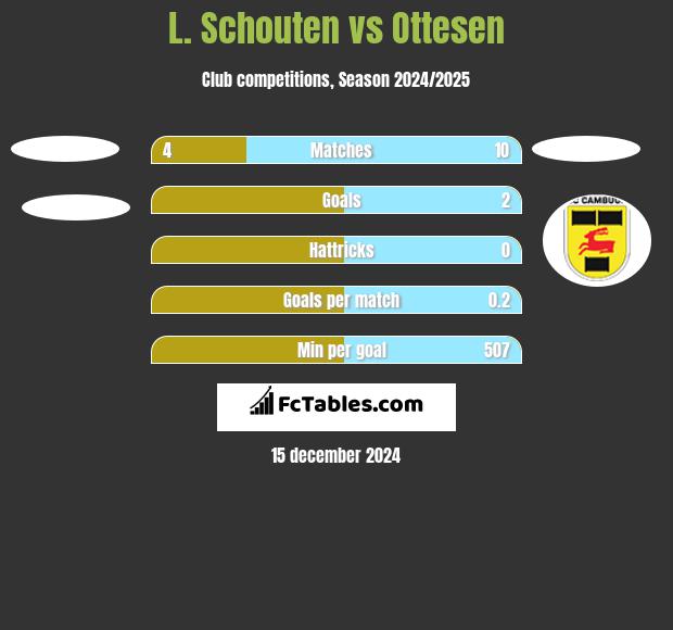 L. Schouten vs Ottesen h2h player stats