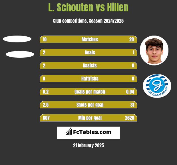 L. Schouten vs Hillen h2h player stats