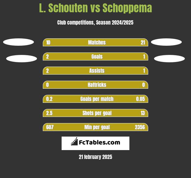 L. Schouten vs Schoppema h2h player stats