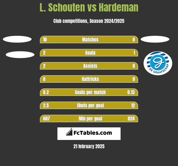 L. Schouten vs Hardeman h2h player stats