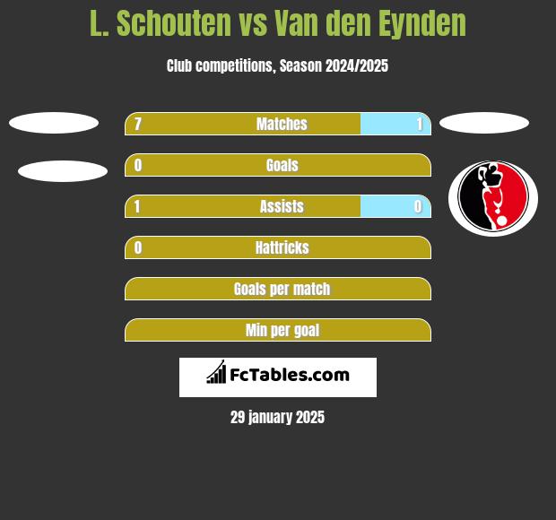 L. Schouten vs Van den Eynden h2h player stats