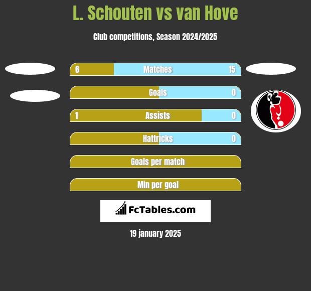 L. Schouten vs van Hove h2h player stats