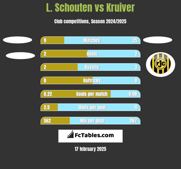 L. Schouten vs Kruiver h2h player stats