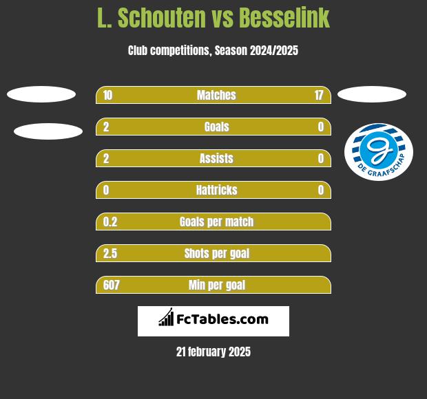 L. Schouten vs Besselink h2h player stats