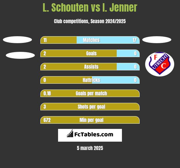 L. Schouten vs I. Jenner h2h player stats