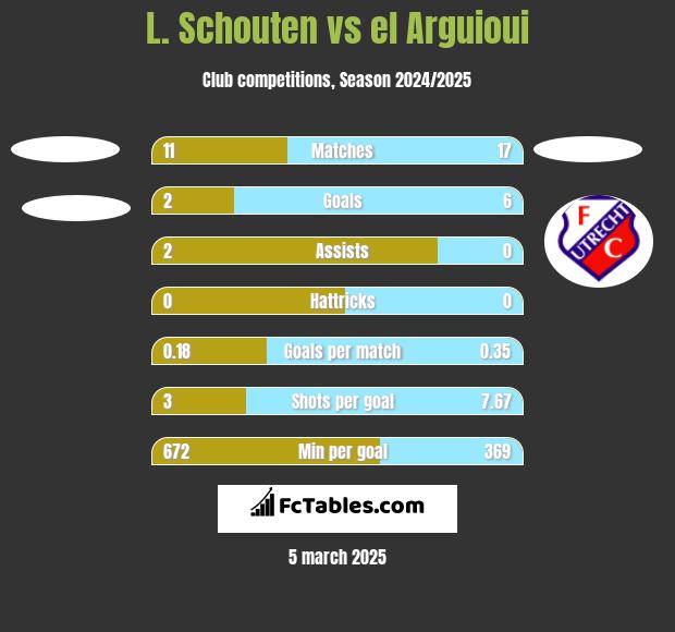 L. Schouten vs el Arguioui h2h player stats