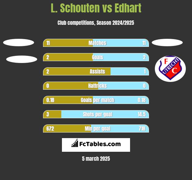 L. Schouten vs Edhart h2h player stats