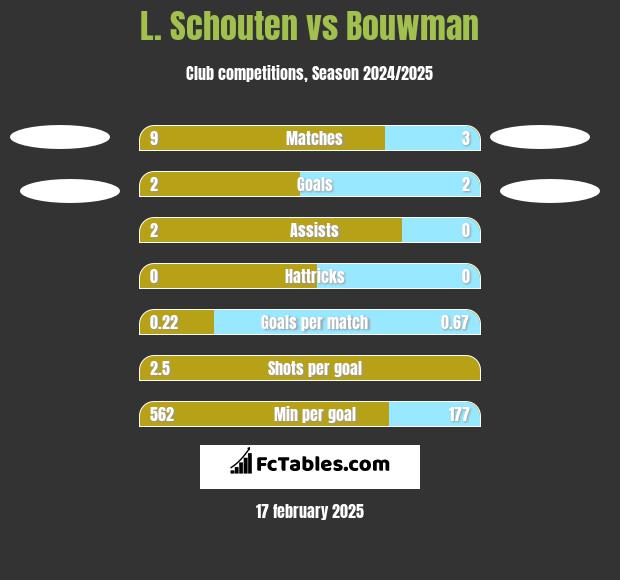 L. Schouten vs Bouwman h2h player stats