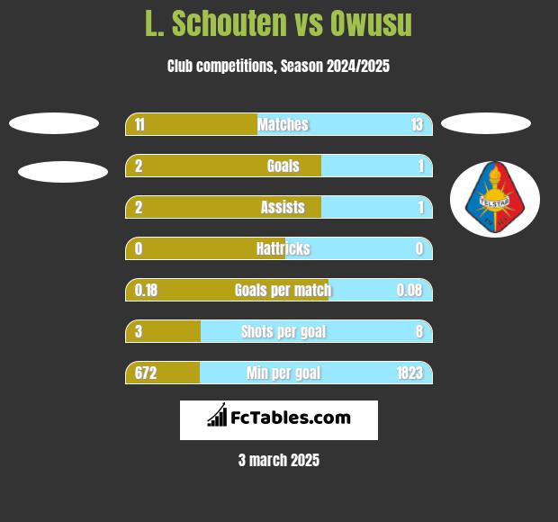 L. Schouten vs Owusu h2h player stats