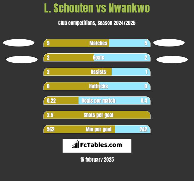 L. Schouten vs Nwankwo h2h player stats