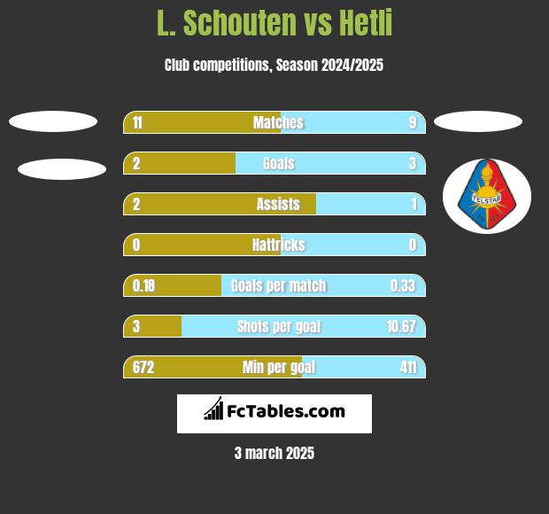 L. Schouten vs Hetli h2h player stats