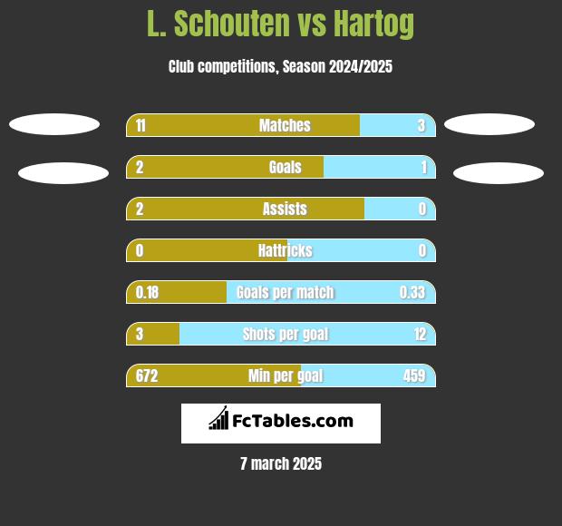 L. Schouten vs Hartog h2h player stats