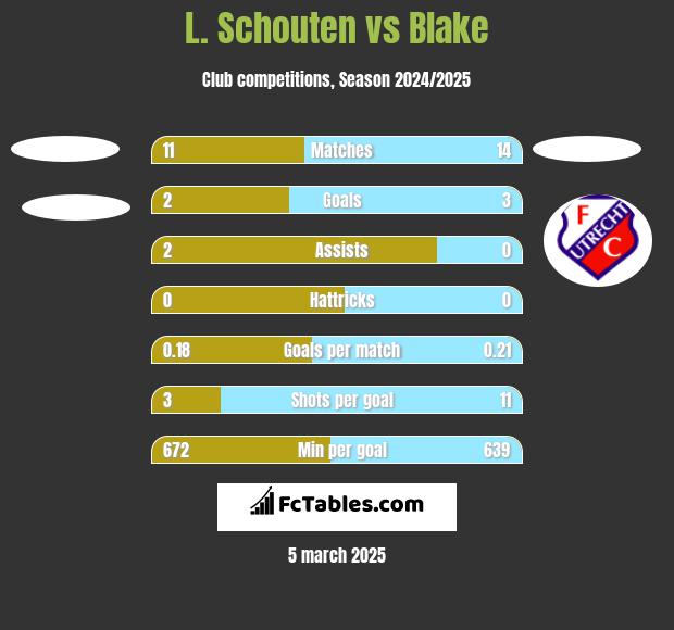 L. Schouten vs Blake h2h player stats