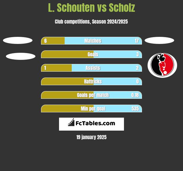 L. Schouten vs Scholz h2h player stats