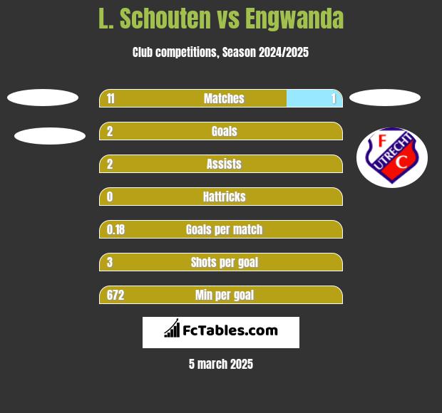 L. Schouten vs Engwanda h2h player stats