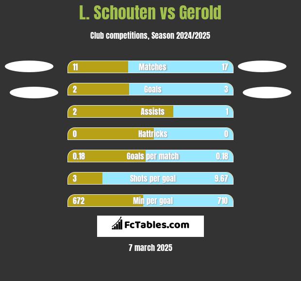 L. Schouten vs Gerold h2h player stats