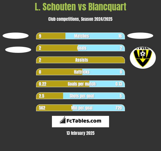 L. Schouten vs Blancquart h2h player stats