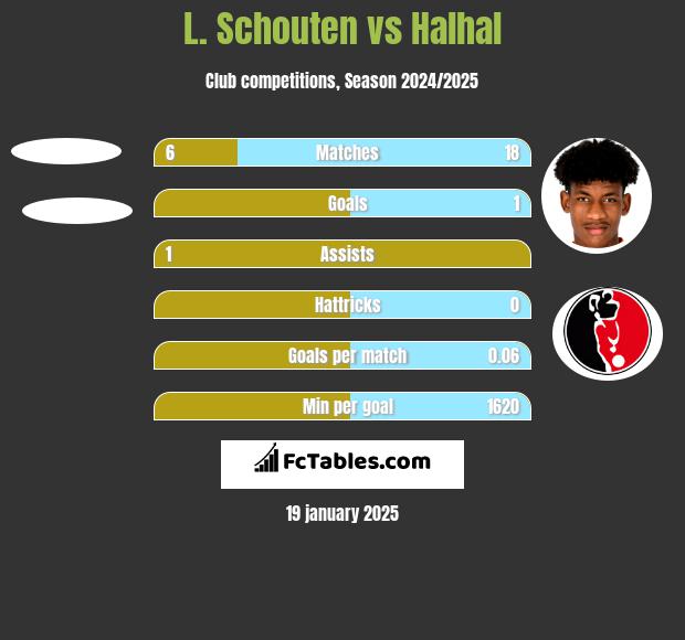 L. Schouten vs Halhal h2h player stats