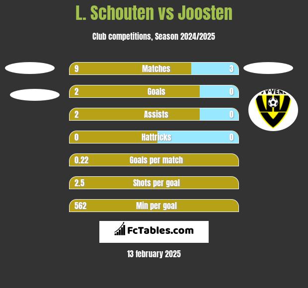 L. Schouten vs Joosten h2h player stats