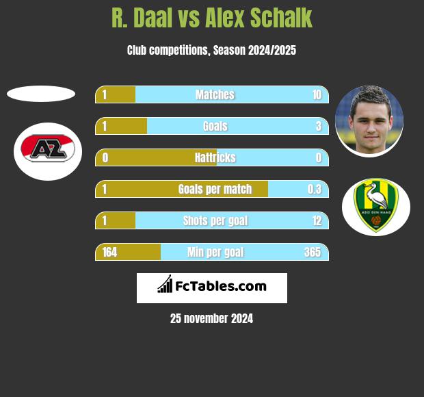 R. Daal vs Alex Schalk h2h player stats