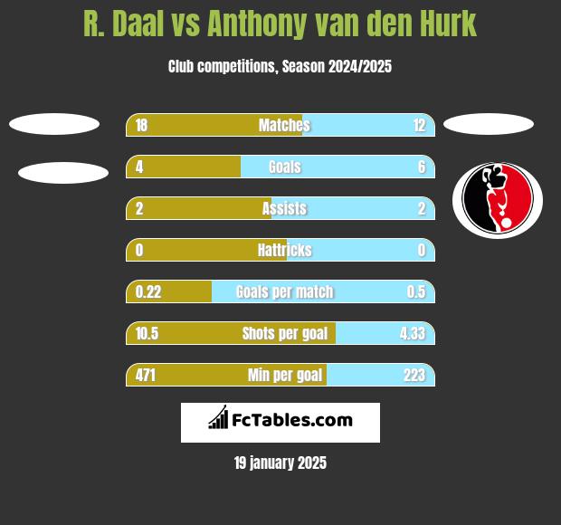 R. Daal vs Anthony van den Hurk h2h player stats