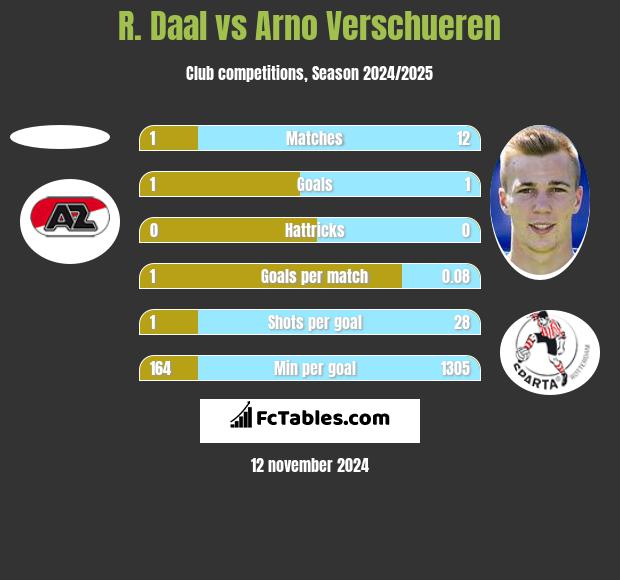 R. Daal vs Arno Verschueren h2h player stats