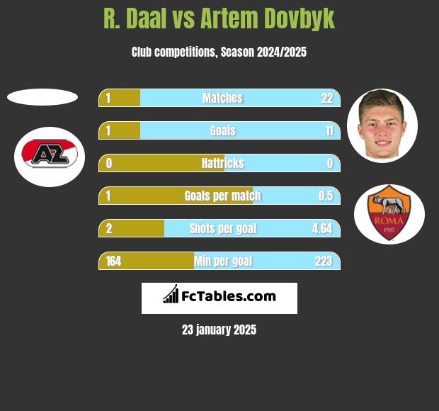 R. Daal vs Artem Dowbyk h2h player stats