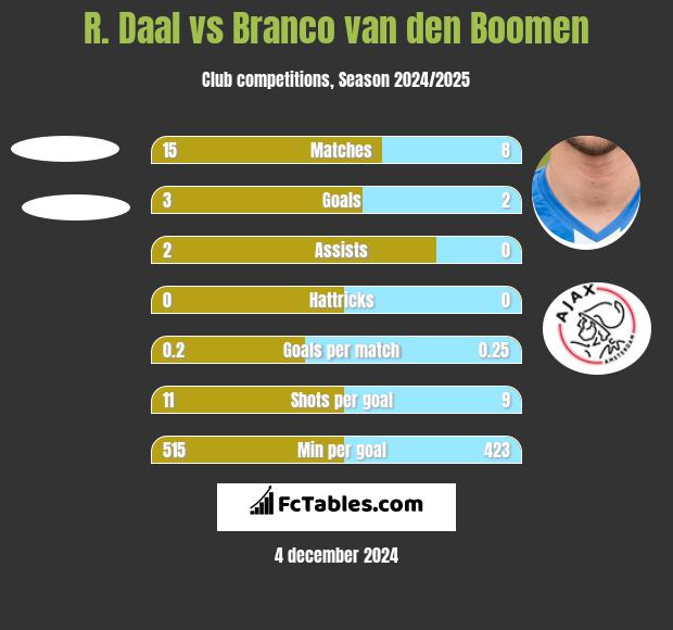 R. Daal vs Branco van den Boomen h2h player stats