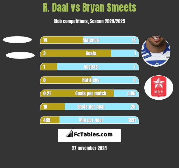 R. Daal vs Bryan Smeets h2h player stats