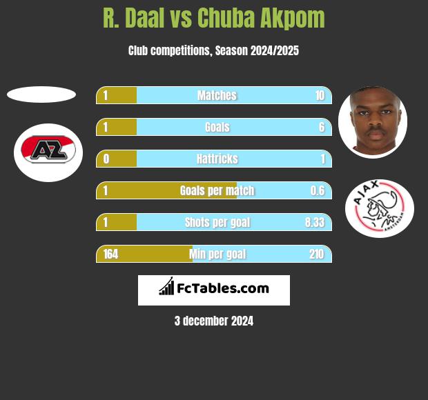 R. Daal vs Chuba Akpom h2h player stats