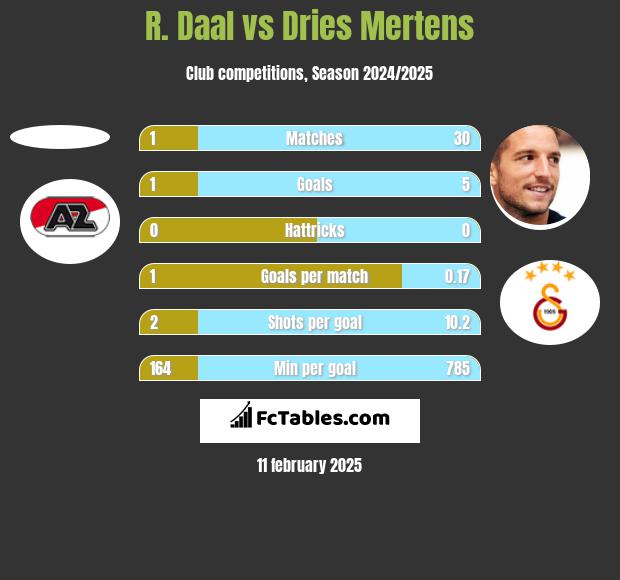 R. Daal vs Dries Mertens h2h player stats