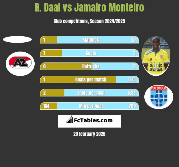 R. Daal vs Jamairo Monteiro h2h player stats